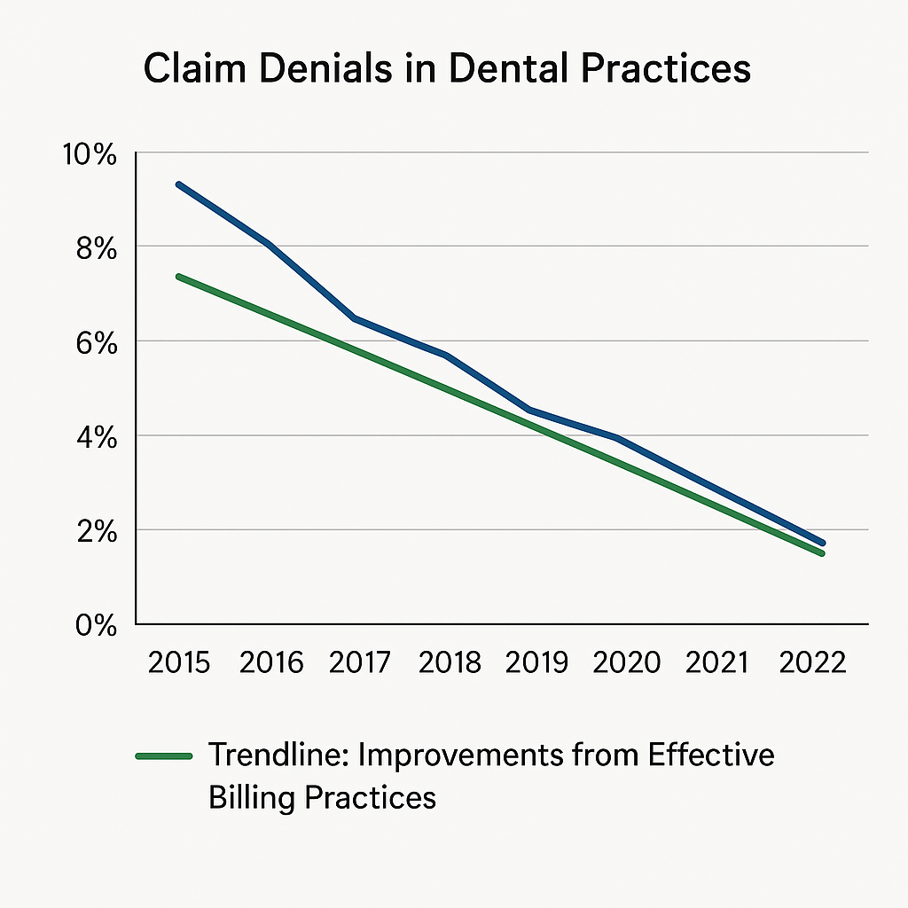 A chart showing statistics of claim denials in dental practices over the years with a trendline indicating improvements