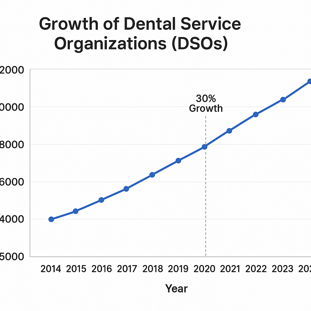 A graph showing the growth of Dental Service Organizations (DSOs) over the past decade, highlighting trends and