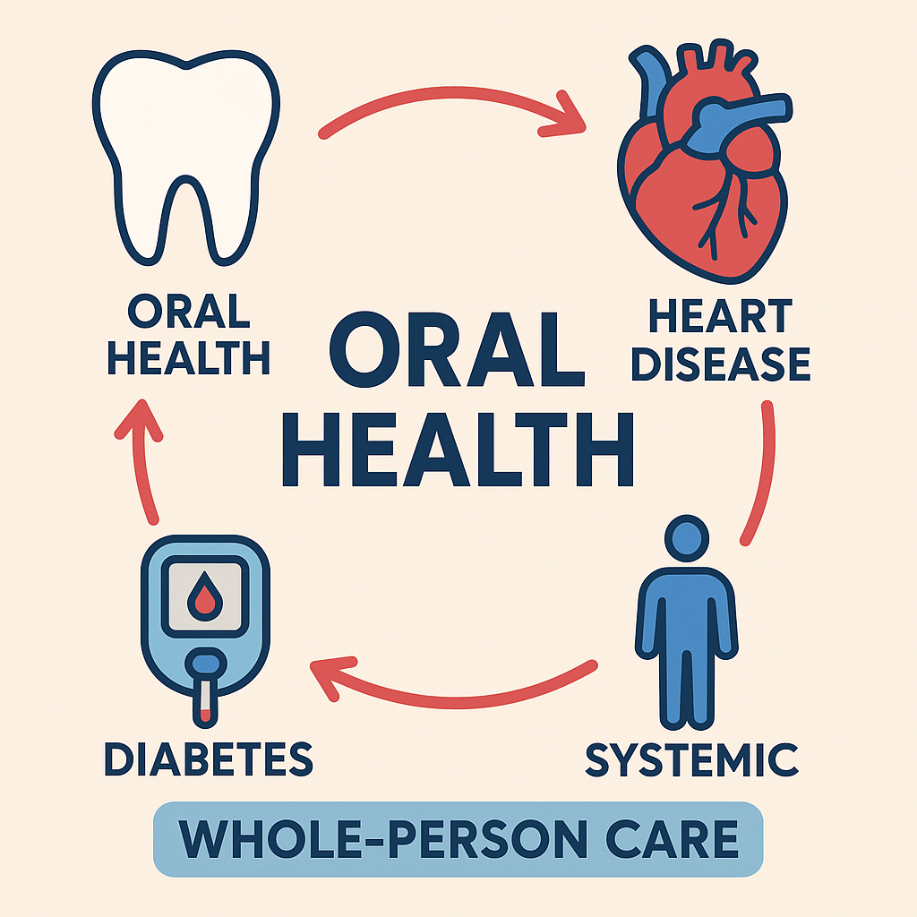 An infographic showing the connections between oral health and systemic health issues like heart disease and diabetes