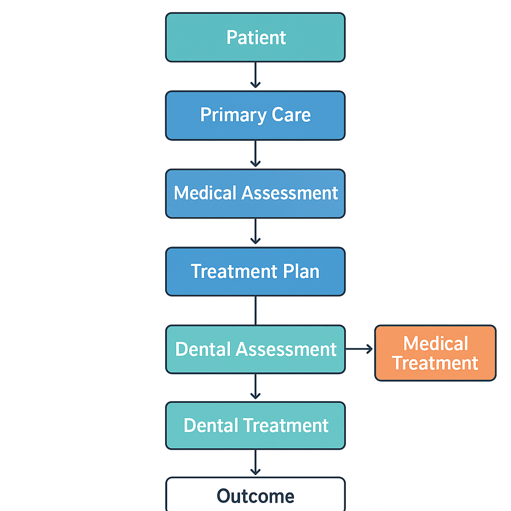 A flowchart illustrating the patient journey through integrated health services, featuring both medical and dental