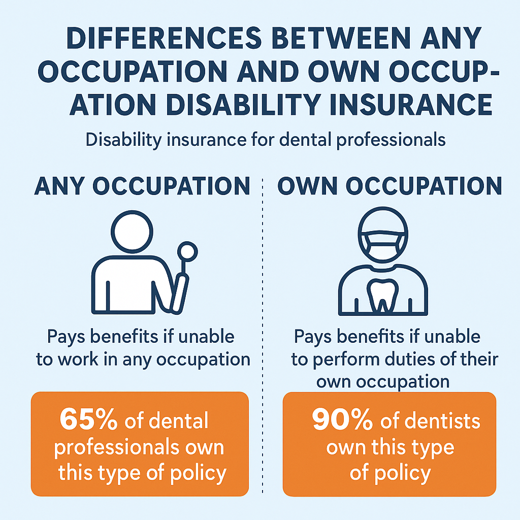 An infographic summarizing the differences between any occupation and own occupation disability insurance. Include key