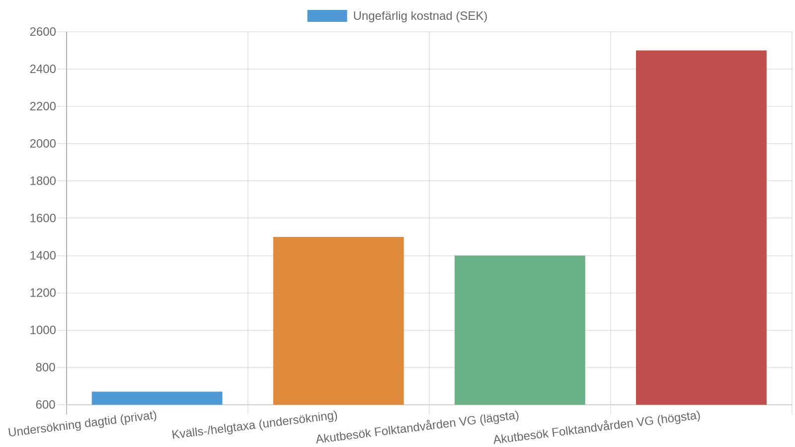 Chart comparing approximate cost of an emergency dental visit in Sweden by time and provider. Data source