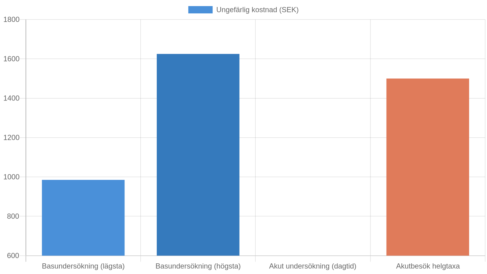 Estimated cost of common dental visits in Sweden (2026). Sources: Folktandvården Region Uppsala prislista 2026 and