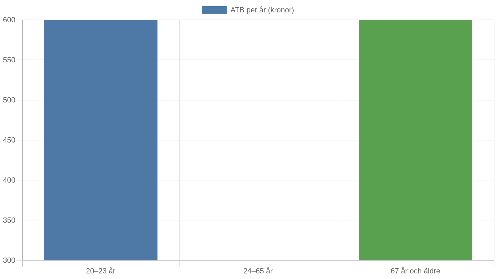 Allmänt tandvårdsbidrag (ATB) per år efter åldersgrupp, 2026. Källa: Försäkringskassan / TLV.