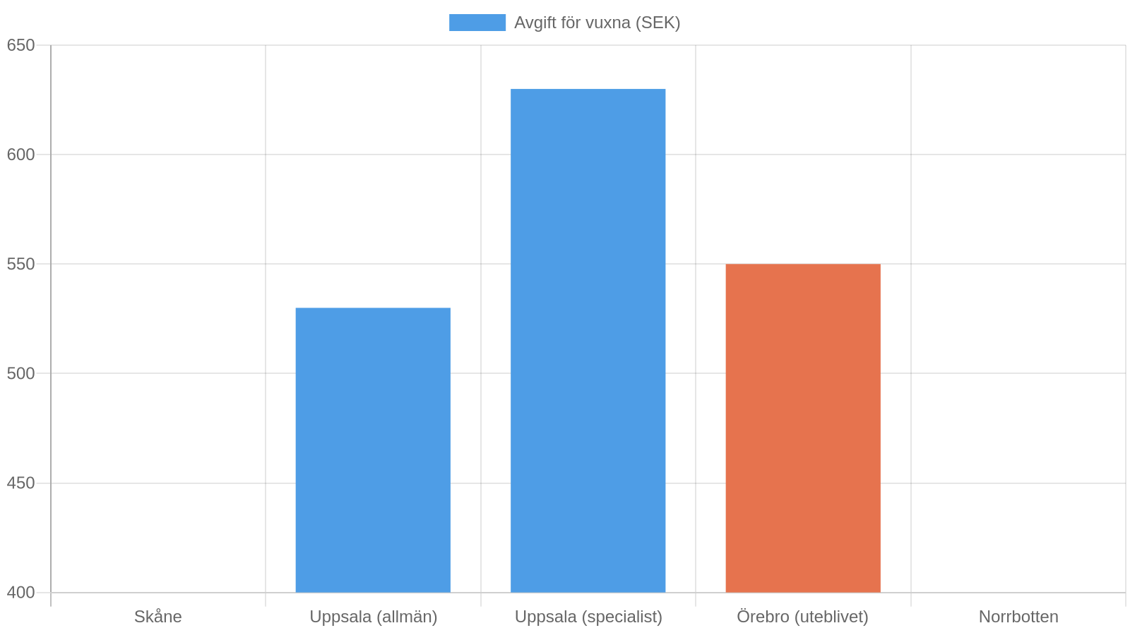 Chart comparing late-cancellation/missed-appointment fees (SEK) for adults across Swedish Folktandvården regions