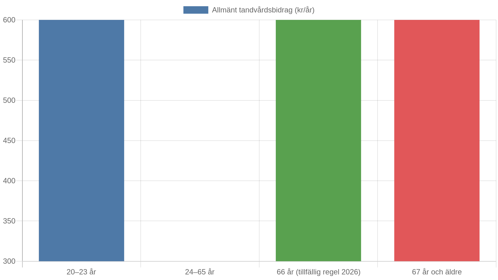 Allmänt tandvårdsbidrag (ATB) per år efter åldersgrupp, 2026. Källa: Försäkringskassan, tandvårdsstöd 2026.