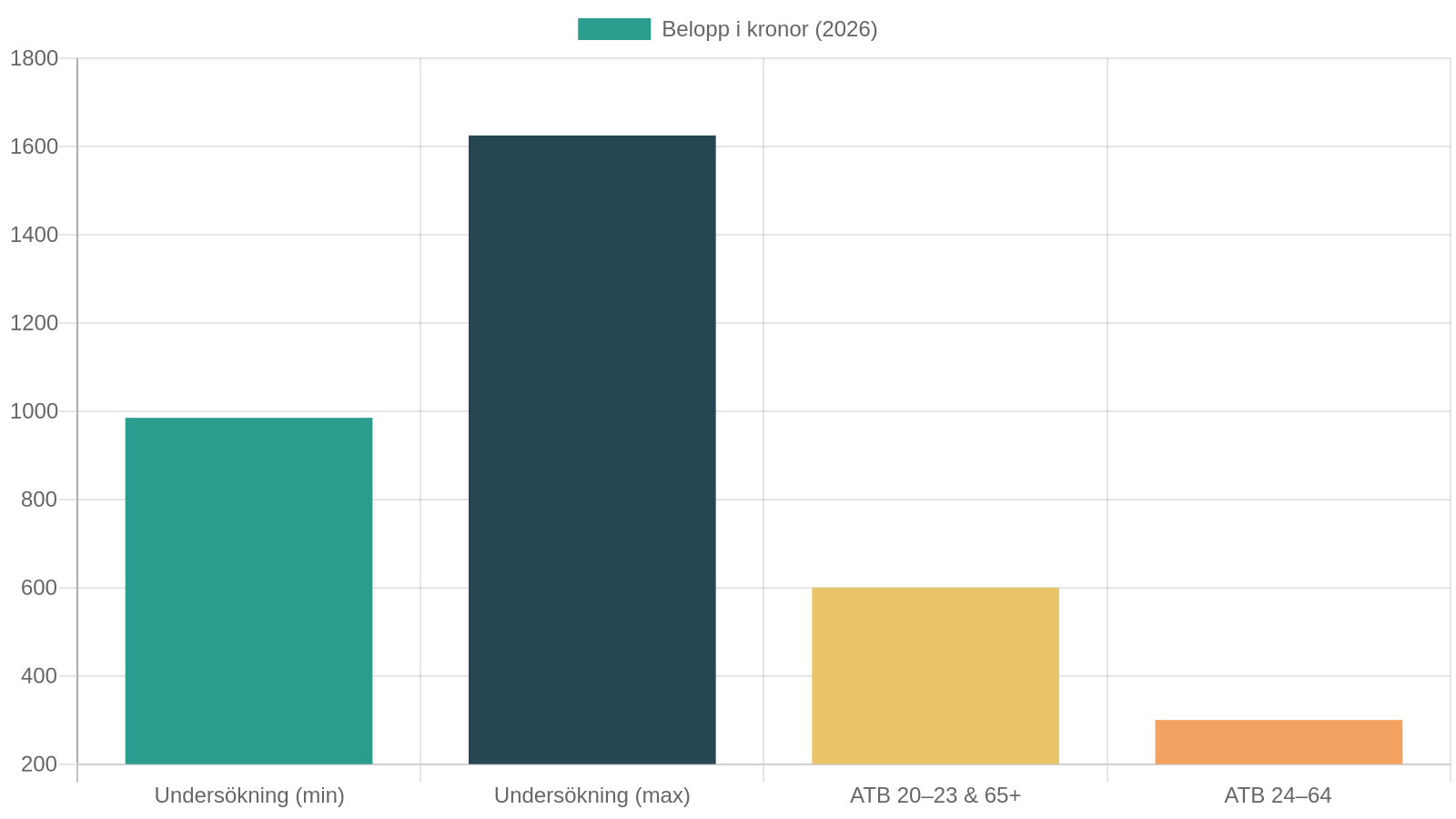 Chart comparing typical dental checkup price range against general dental bidrag (ATB) amounts by age group in Sweden