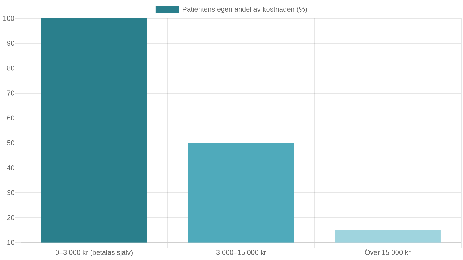 Chart showing patient's own share of dental cost across the three-step Swedish high-cost protection. Source