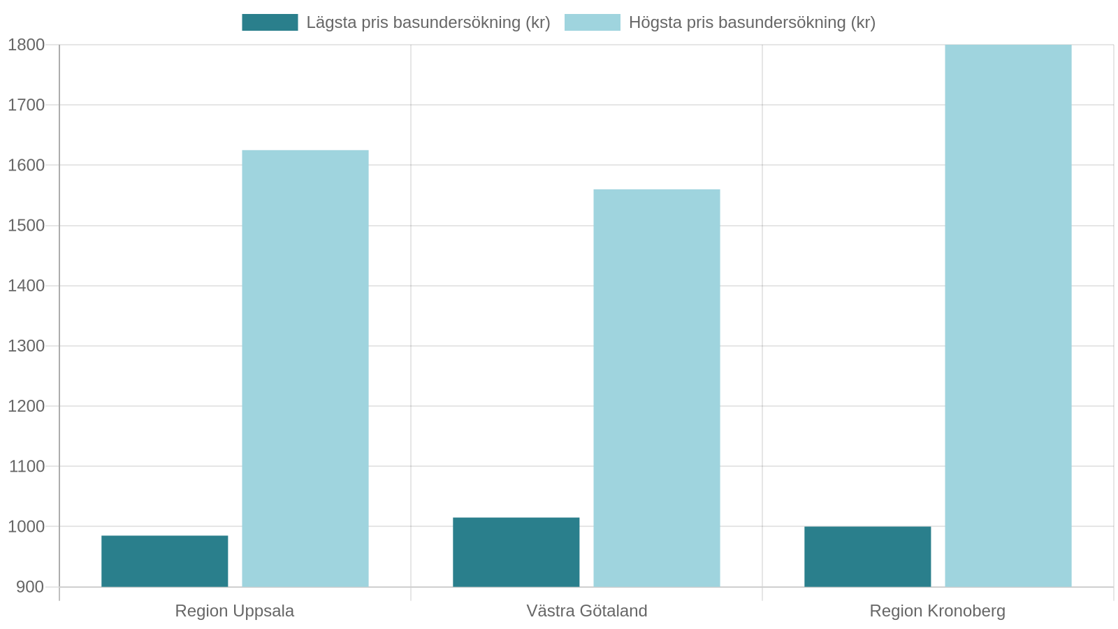 Chart comparing typical price ranges for a basic dental examination across Swedish regions in 2026. Source