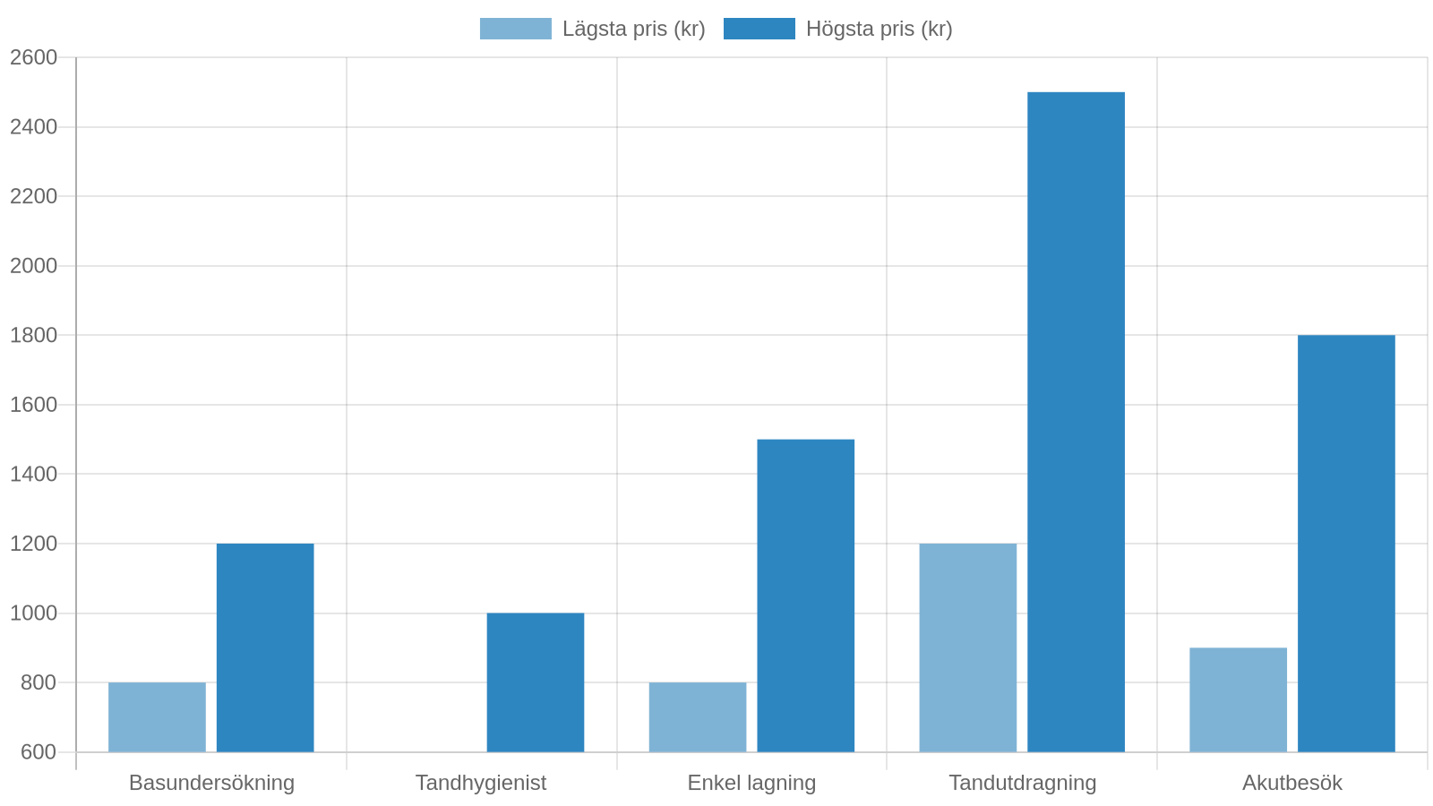 Approximate cost ranges (SEK) for common dental treatments in Sweden. Source: typical Swedish clinic price indications.