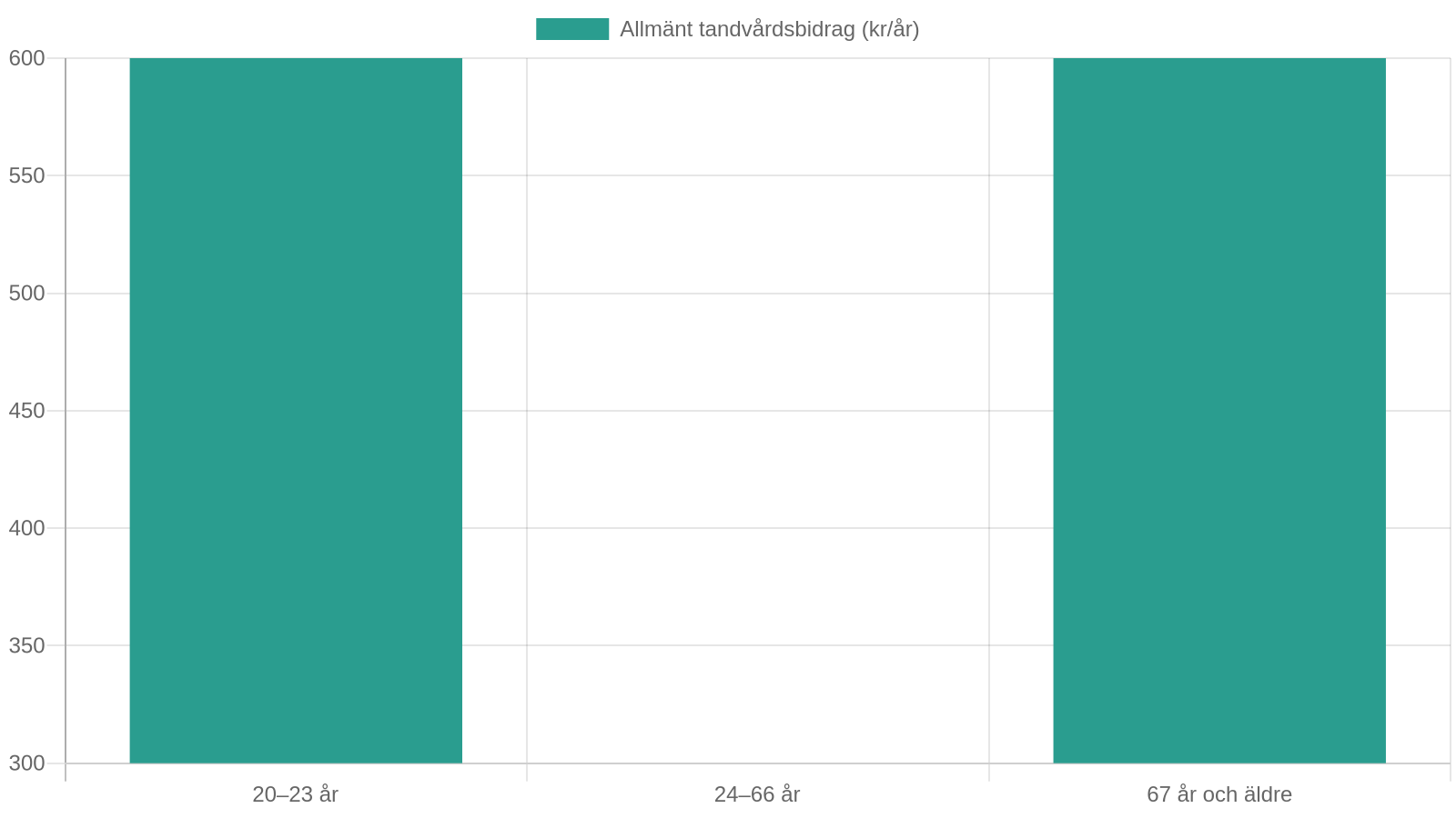 Chart showing the Swedish allmänt tandvårdsbidrag (ATB) amount per year by age group for 2026. Source