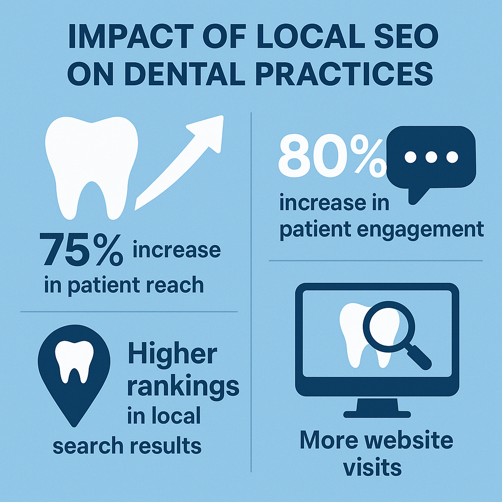 An infographic that illustrates the significant impact of local SEO on dental practices. It includes statistics on